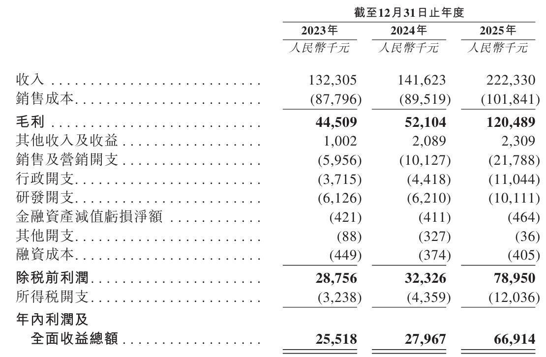 安博体育app下载-伊卡路斯冲刺港股：年营收2亿利润6691万 郝庆军卖老股套现6000万